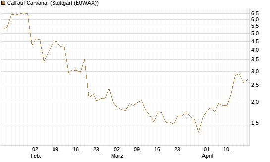 Call auf Carvana [Morgan Stanley & Co. Int. plc] Chart
