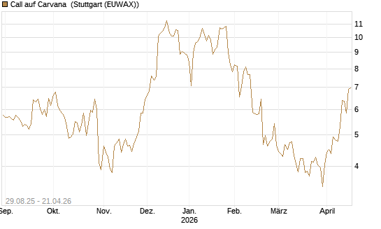 Call auf Carvana [Morgan Stanley & Co. Int. plc] Chart