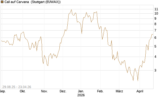 Call auf Carvana [Morgan Stanley & Co. Int. plc] Chart