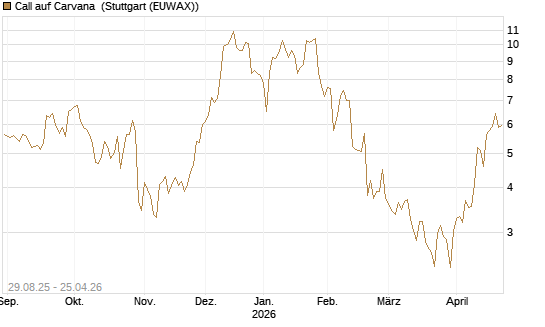 Call auf Carvana [Morgan Stanley & Co. Int. plc] Chart