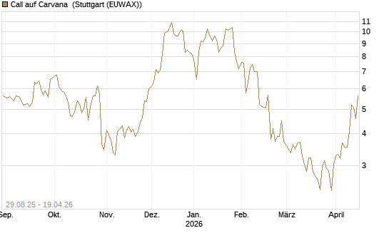 Call auf Carvana [Morgan Stanley & Co. Int. plc] Chart