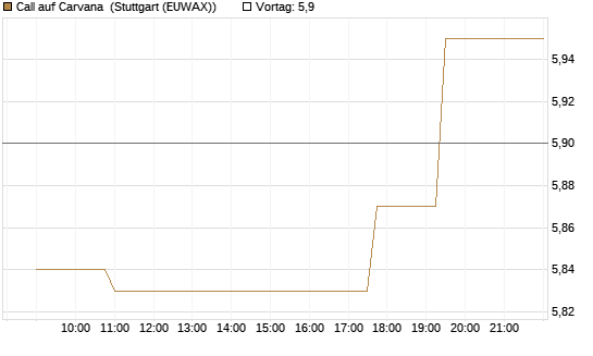 Call auf Carvana [Morgan Stanley & Co. Int. plc] Chart