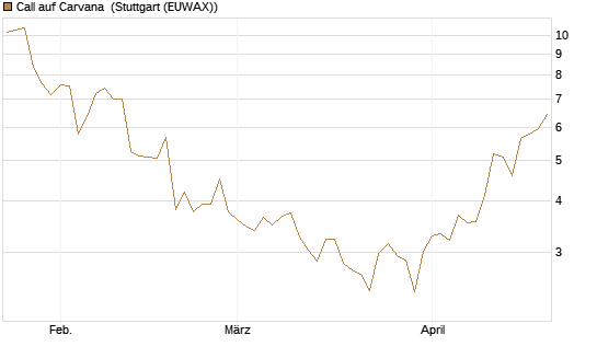 Call auf Carvana [Morgan Stanley & Co. Int. plc] Chart