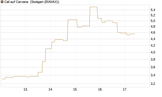 Call auf Carvana [Morgan Stanley & Co. Int. plc] Chart