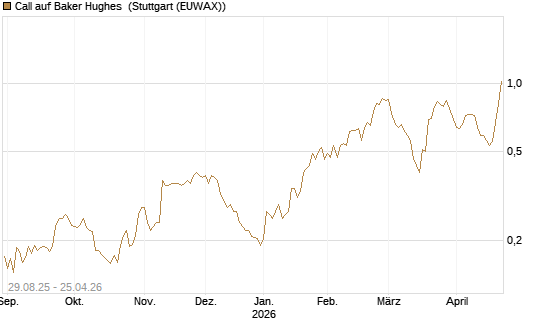 Call auf Baker Hughes [Morgan Stanley & Co. Int. plc] Chart