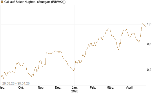 Call auf Baker Hughes [Morgan Stanley & Co. Int. plc] Chart