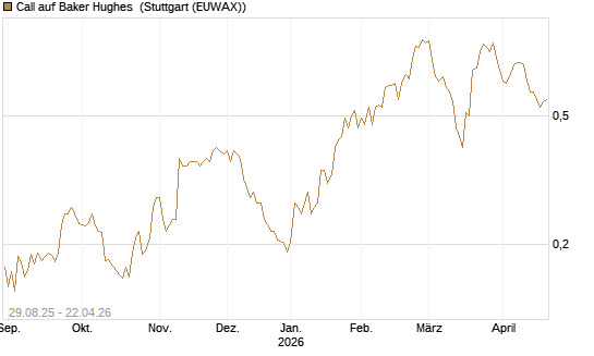 Call auf Baker Hughes [Morgan Stanley & Co. Int. plc] Chart