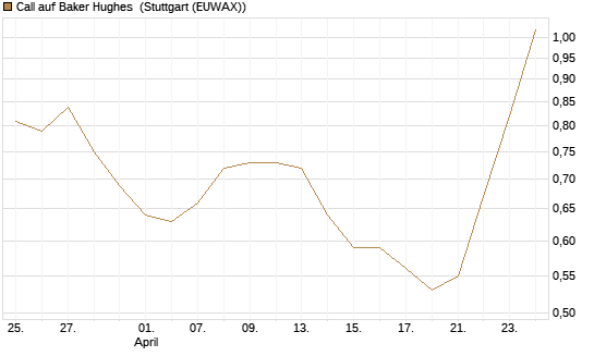 Call auf Baker Hughes [Morgan Stanley & Co. Int. plc] Chart