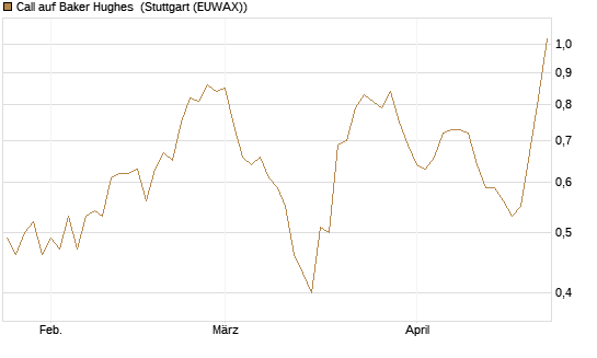 Call auf Baker Hughes [Morgan Stanley & Co. Int. plc] Chart