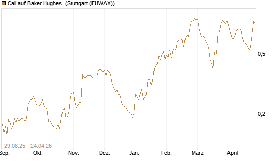 Call auf Baker Hughes [Morgan Stanley & Co. Int. plc] Chart