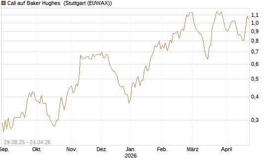 Call auf Baker Hughes [Morgan Stanley & Co. Int. plc] Chart