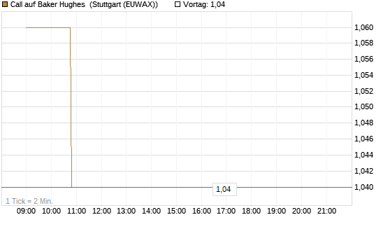 Call auf Baker Hughes [Morgan Stanley & Co. Int. plc] Chart