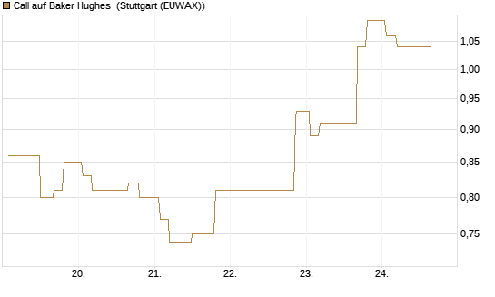 Call auf Baker Hughes [Morgan Stanley & Co. Int. plc] Chart