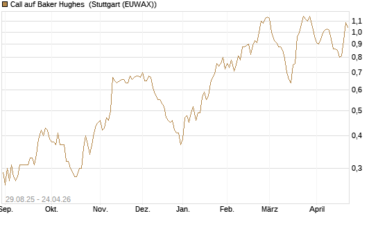 Call auf Baker Hughes [Morgan Stanley & Co. Int. plc] Chart