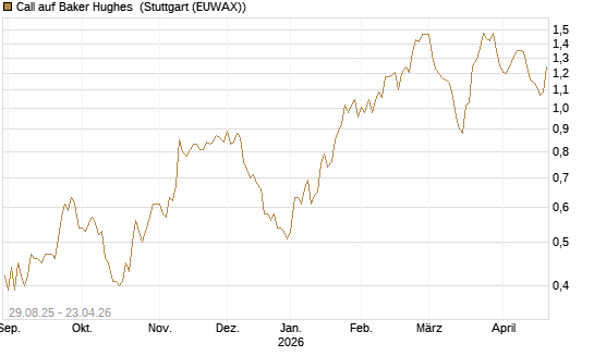 Call auf Baker Hughes [Morgan Stanley & Co. Int. plc] Chart