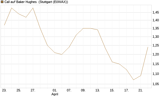 Call auf Baker Hughes [Morgan Stanley & Co. Int. plc] Chart