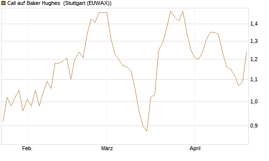 Call auf Baker Hughes [Morgan Stanley & Co. Int. plc] Chart