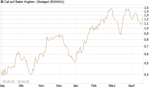 Call auf Baker Hughes [Morgan Stanley & Co. Int. plc] Chart