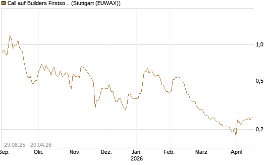 Call auf Builders Firstsource [Morgan Stanley & Co. Int. plc] Chart