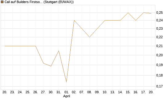 Call auf Builders Firstsource [Morgan Stanley & Co. Int. plc] Chart