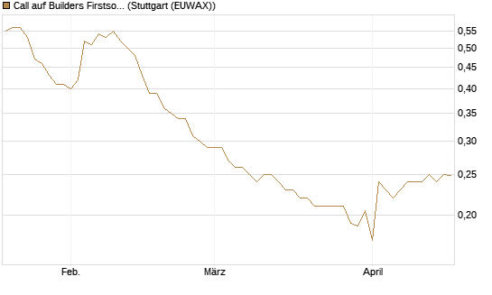 Call auf Builders Firstsource [Morgan Stanley & Co. Int. plc] Chart