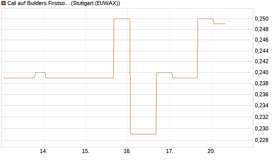 Call auf Builders Firstsource [Morgan Stanley & Co. Int. plc] Chart