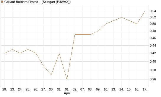 Call auf Builders Firstsource [Morgan Stanley & Co. Int. plc] Chart
