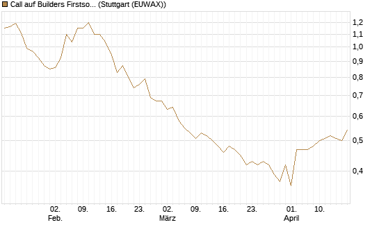 Call auf Builders Firstsource [Morgan Stanley & Co. Int. plc] Chart