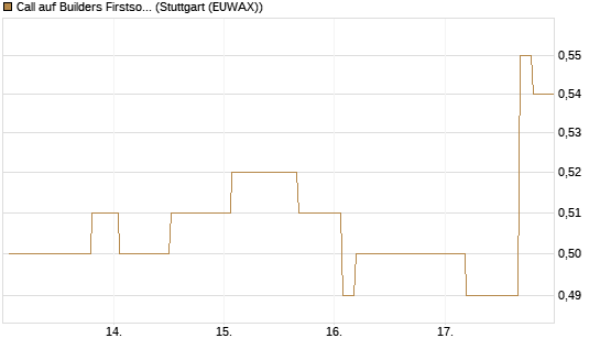 Call auf Builders Firstsource [Morgan Stanley & Co. Int. plc] Chart