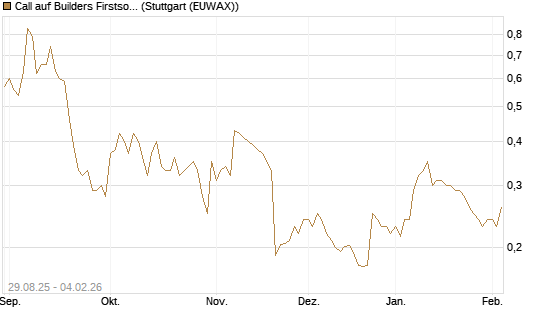 Call auf Builders Firstsource [Morgan Stanley & Co. Int. plc] Chart