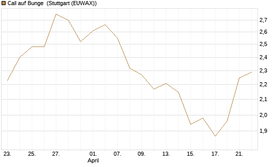 Call auf Bunge [Morgan Stanley & Co. Int. plc] Chart