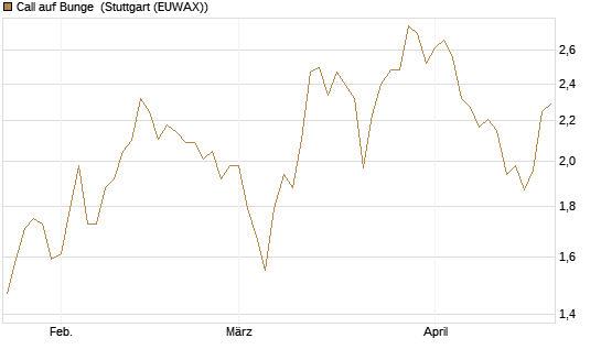Call auf Bunge [Morgan Stanley & Co. Int. plc] Chart