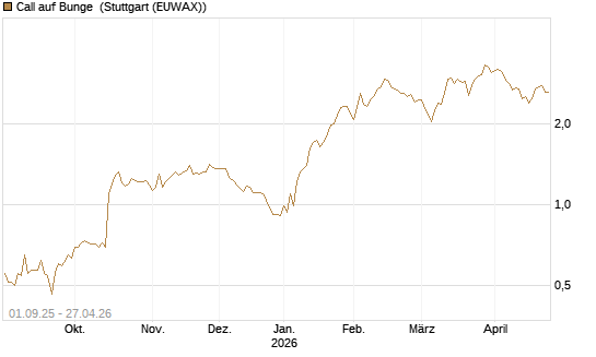 Call auf Bunge [Morgan Stanley & Co. Int. plc] Chart