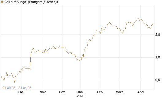 Call auf Bunge [Morgan Stanley & Co. Int. plc] Chart