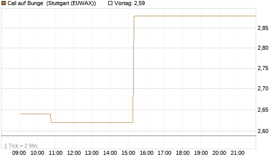 Call auf Bunge [Morgan Stanley & Co. Int. plc] Chart
