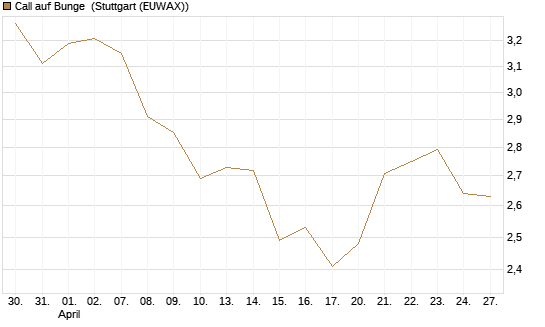 Call auf Bunge [Morgan Stanley & Co. Int. plc] Chart