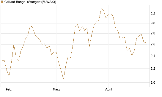 Call auf Bunge [Morgan Stanley & Co. Int. plc] Chart