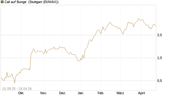 Call auf Bunge [Morgan Stanley & Co. Int. plc] Chart