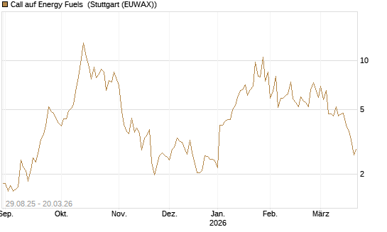 Call auf Energy Fuels [Morgan Stanley & Co. Int. plc] Chart