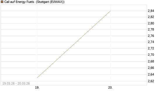 Call auf Energy Fuels [Morgan Stanley & Co. Int. plc] Chart