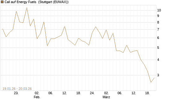 Call auf Energy Fuels [Morgan Stanley & Co. Int. plc] Chart