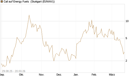 Call auf Energy Fuels [Morgan Stanley & Co. Int. plc] Chart