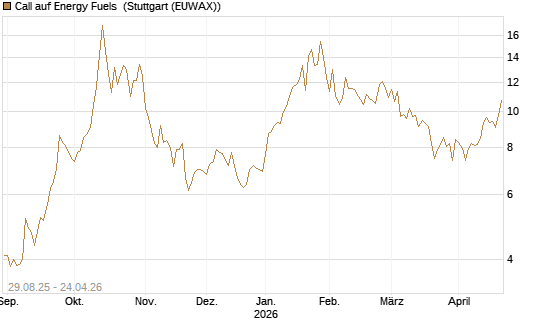 Call auf Energy Fuels [Morgan Stanley & Co. Int. plc] Chart