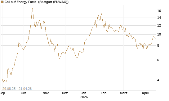 Call auf Energy Fuels [Morgan Stanley & Co. Int. plc] Chart