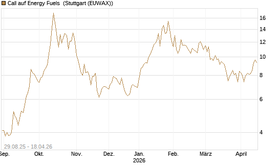 Call auf Energy Fuels [Morgan Stanley & Co. Int. plc] Chart
