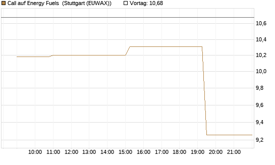 Call auf Energy Fuels [Morgan Stanley & Co. Int. plc] Chart