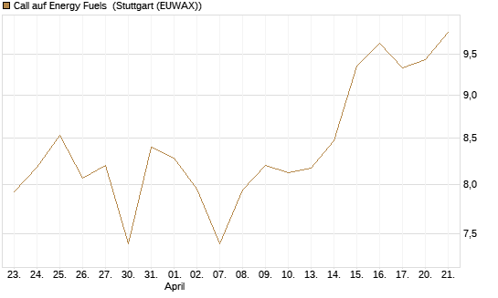 Call auf Energy Fuels [Morgan Stanley & Co. Int. plc] Chart