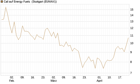 Call auf Energy Fuels [Morgan Stanley & Co. Int. plc] Chart