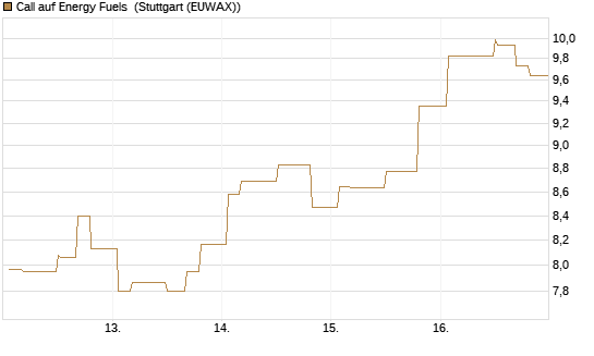 Call auf Energy Fuels [Morgan Stanley & Co. Int. plc] Chart