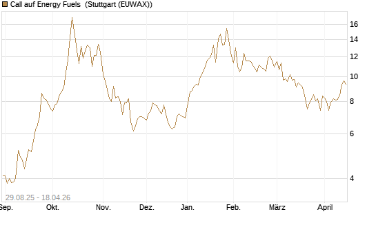 Call auf Energy Fuels [Morgan Stanley & Co. Int. plc] Chart